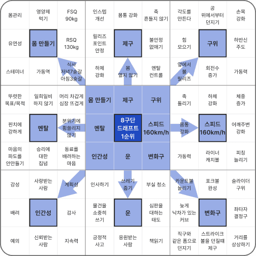 오타니 만다라트